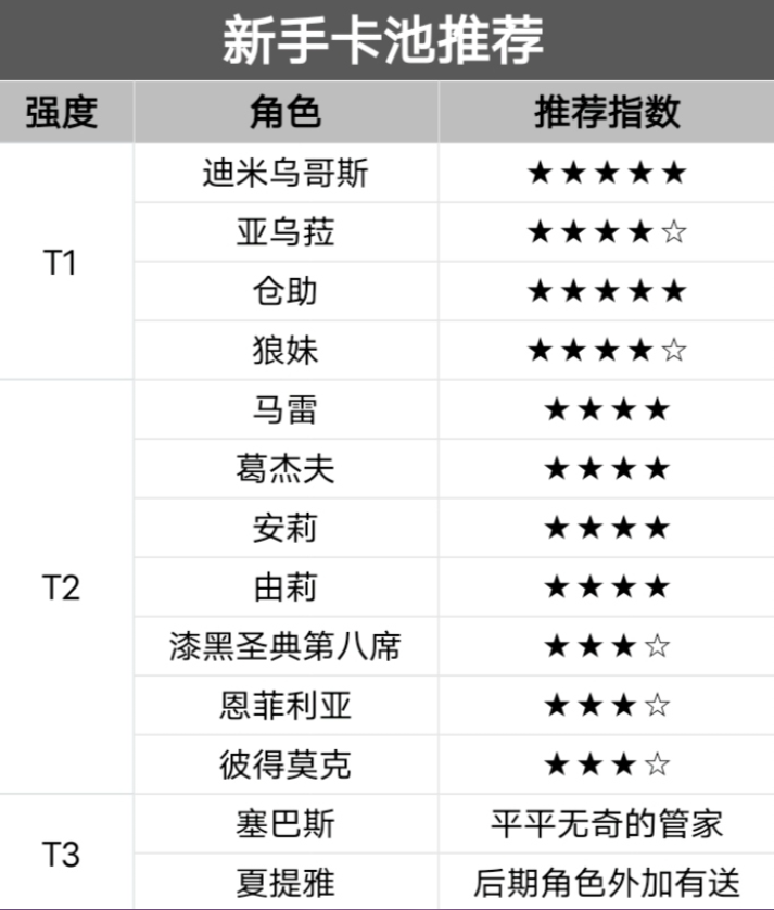 《纳萨力克之王》新手卡池角色选择建议