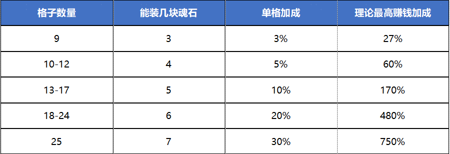 《叫我大掌柜》兽魂系统进阶攻略