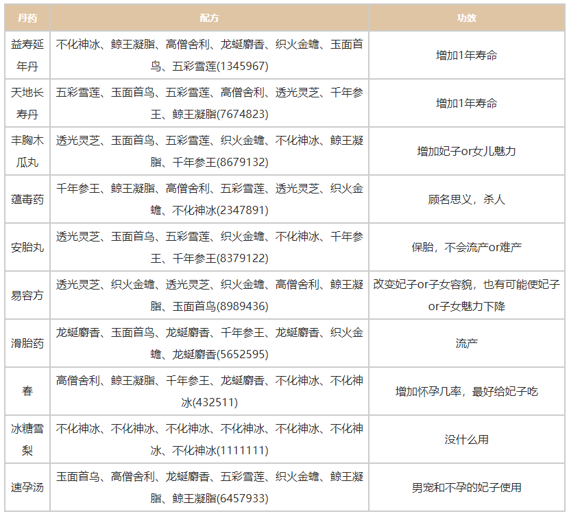 《皇帝成长计划2》最新丹药配方表一览2024