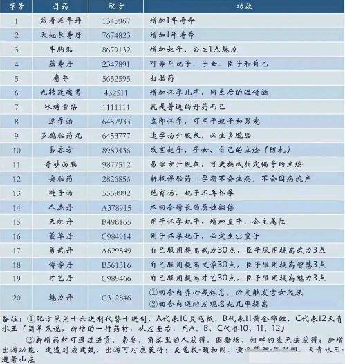 《皇帝成长计划2》最新丹药配方表一览2024