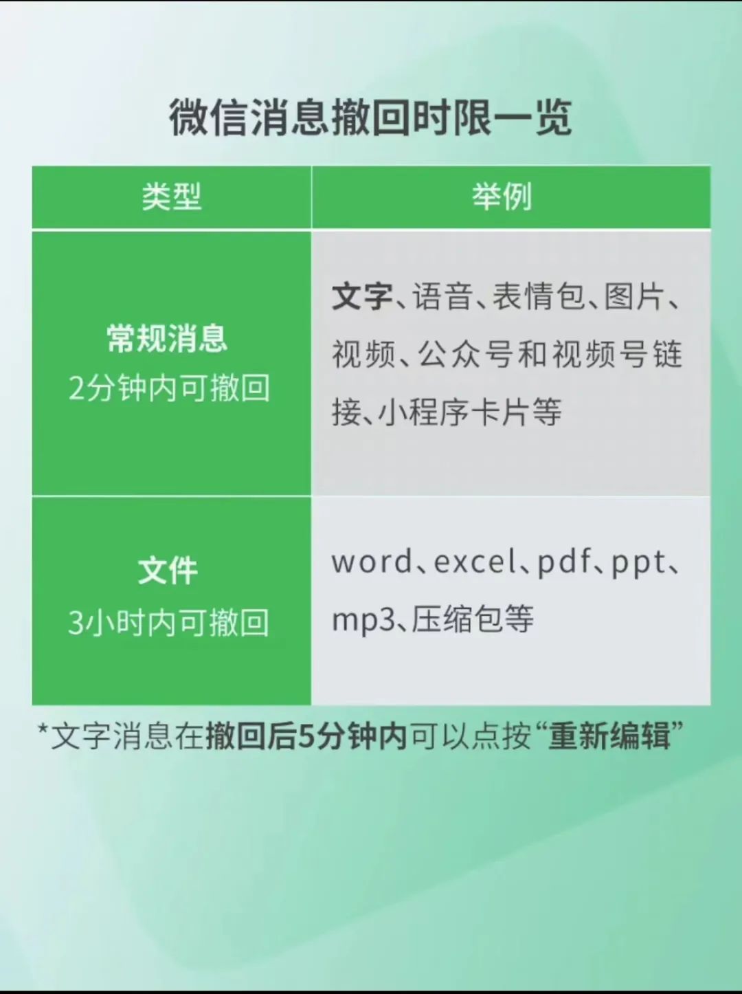 《微信》发文件多长时间还可以撤回