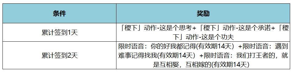 《王者荣耀》KPL年度总决赛有什么福利