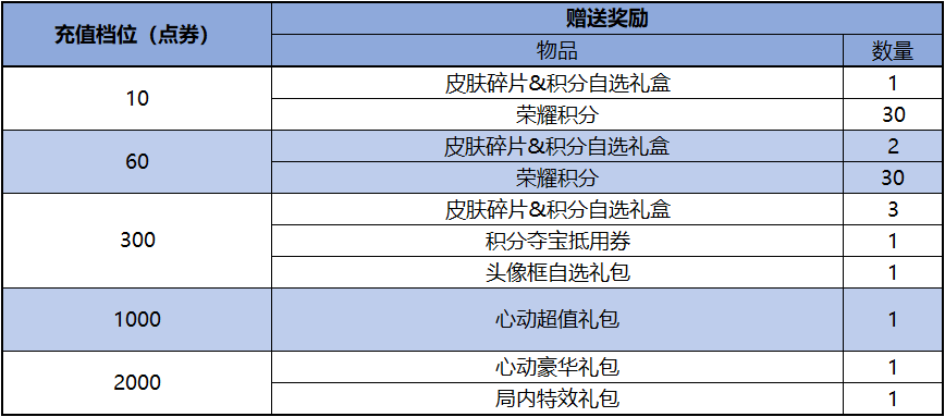 《王者荣耀》11.15日更新